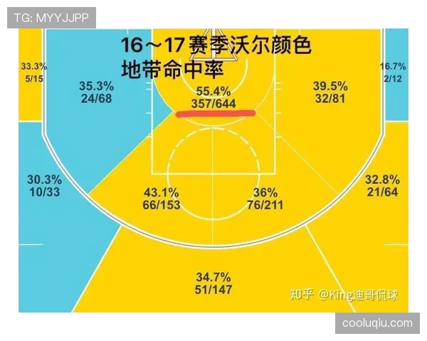 沃尔由终结转组织挡拆吸引提升队友命中率