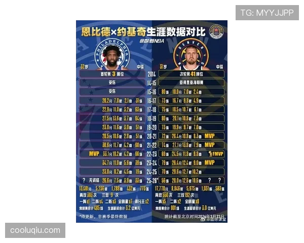 恩比德通过背身单打提升内线得分效率，显著拉开与约基奇差距